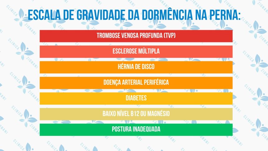 Graus de risco da dormência nas pernas